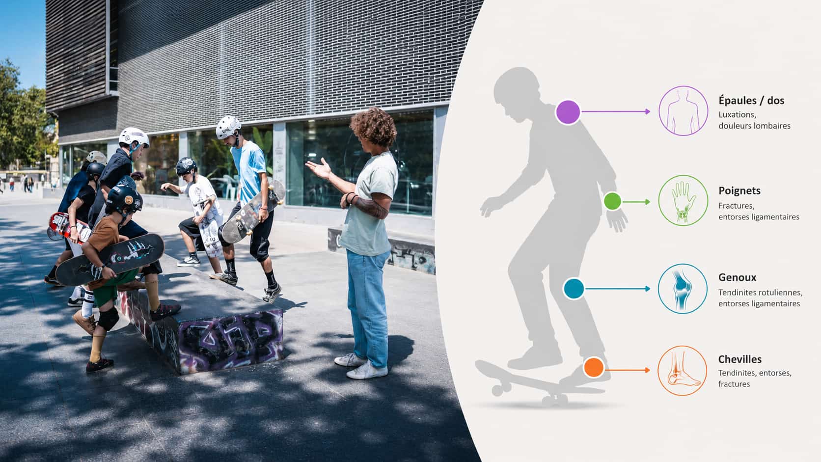 Schéma des blessures fréquentes en skate
