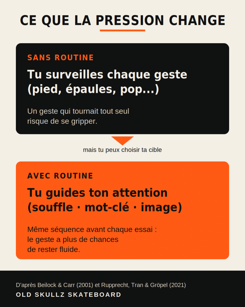 Schéma : sans routine l'attention se porte sur chaque geste, avec routine elle est guidée par le souffle, un mot-clé et une image