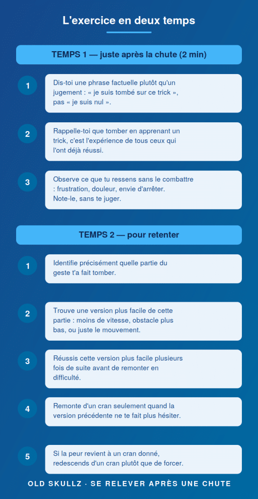 Les deux temps de l'exercice pour se relever après une chute en skate