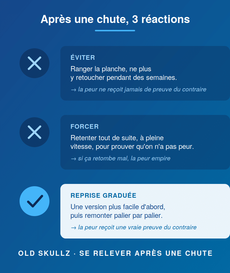 Schéma comparant trois réactions après une chute en skate, éviter, forcer et reprise graduée, avec l'effet de chacune sur la peur.
